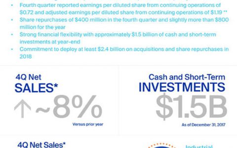 PPG公布第四季度和2017全年财报