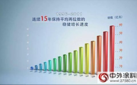 未来在望，政策标准推进各行业使用水性涂料”
126076″