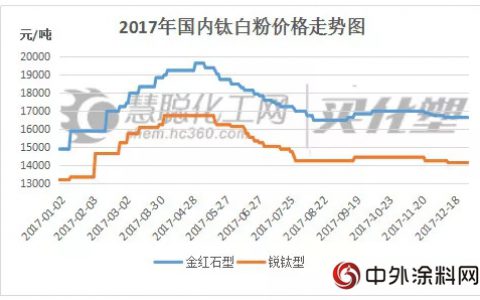 化工原料、包装材料价格高企 建筑涂料企业利润下滑明显
