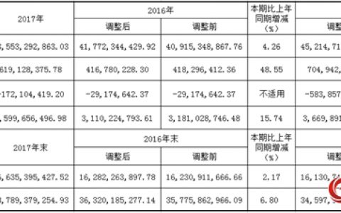 华谊集团公布2017年年报！涂料及树脂业务占9.42亿元！"
126950"