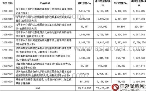 2018年1月我国涂料行业主要产品进出口情况