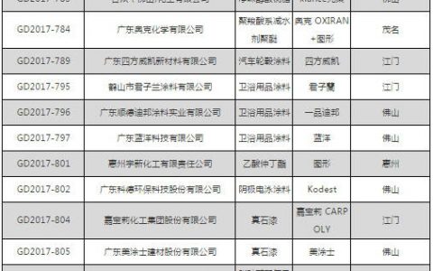 君子兰/迪邦/嘉宝莉/美涂士等25个涂料产品成为“2017年广东省名牌产品”" 127020"