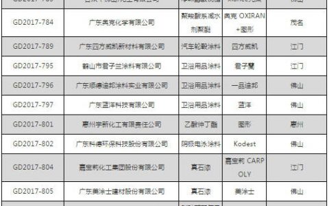 君子兰/迪邦/嘉宝莉/美涂士等25个涂料产品成为“2017年广东省名牌产品”" 127020"