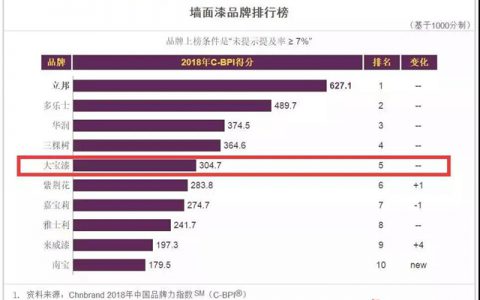 连续7年上榜！国内权威品牌排名发布：大宝漆位居第5位" 127155"