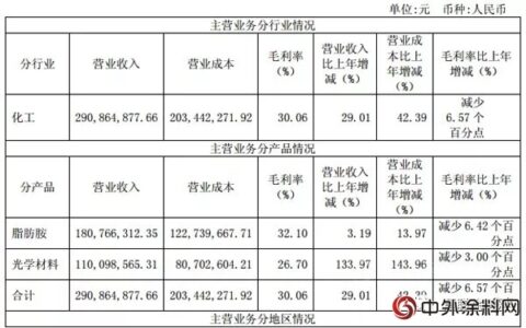 涂料及建筑化学品营收5.81亿元 传化智联发布2017年报