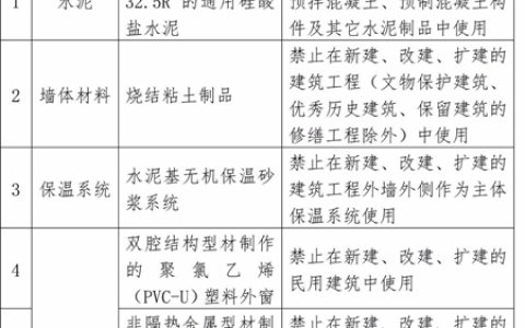 上海全面禁用溶剂型外墙涂料和溶剂型木器涂料