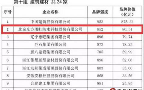 2018中国品牌价值排行榜：东方雨虹位居建筑建材类第二