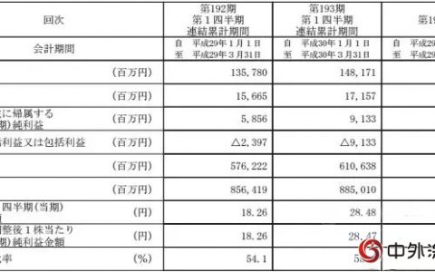 立邦2018 Q1业绩出炉，狠赚亚洲钱！"
127730"