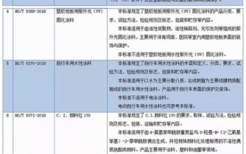 9项涂料和颜料化工行业标准进入报批公示阶段