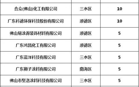 华隆、合众化工、易涂得、鸿昌化工等多家涂企拟获得市级科技创新券扶持！