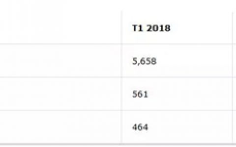 佐敦涂料2018年1-4月销量是增加了，业绩咋疲弱了？"
128167"