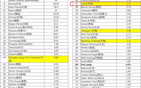2018 Top Companies榜单公布，大宝漆位居第47名"
128488"