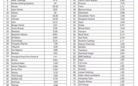 嘉宝莉再次列席2018全球顶级涂企排行榜单