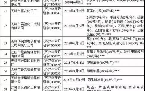 江苏地区113家危化企业安全生产许可证被注销!(名单)