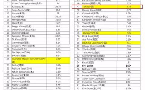 2018 Top Companies榜单公布，大宝漆位居第47名"
128481"