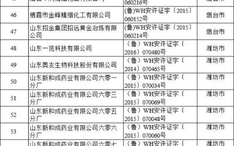 山东：152家危化企业安全生产许可证被注销，517家拿到安全生产许可证