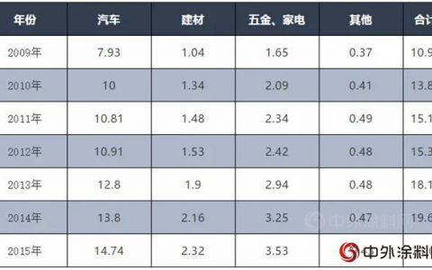 湘江涂料承担的《绿色设计产品评价技术规范 阴极电泳涂料》团体标准进入公布征求意见阶段"
129089"
