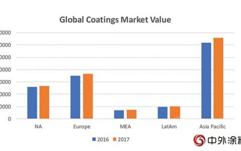 《涂料世界》发布亚太报告：中国增长率略降 印度反超