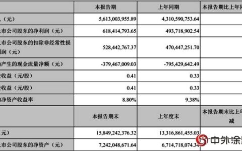2018上半年营收56.13亿净利6.18亿，东方雨虹保持全速增长"
129372"