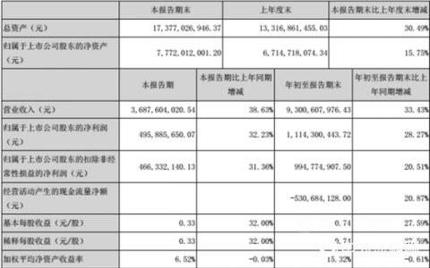 营收36.88亿元！东方雨虹公布第三季度业绩"
130293"