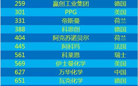 2018全球创新1000强：16家涂料及原料企业上榜，中国有1家！（附名单）"
130697"