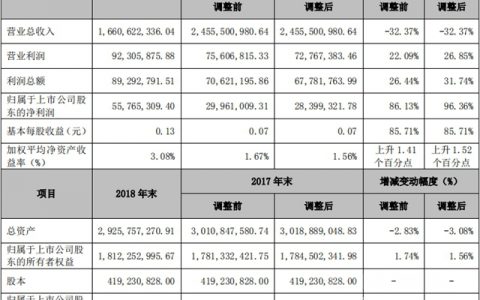 营收16.61亿元，净利润增长96.36%！德美化工2018年报发布