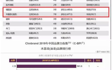 立邦木器漆连续7年登顶中国品牌力指数木器漆品类榜首！