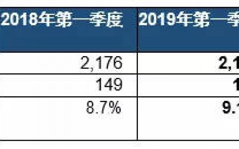 阿克苏诺贝尔发布2019年第一季度业绩报告