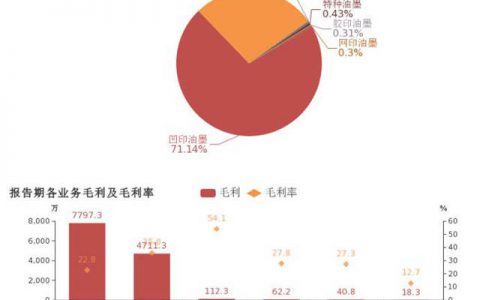 亏损3375万，乐通股份2018年业绩状况不佳"
132912"