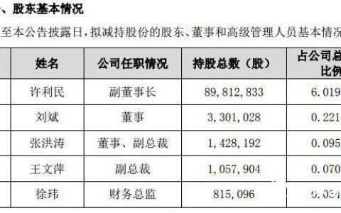 重磅！东方雨虹持股5%以上股东及部分董事、高级管理人员拟减持1016万股