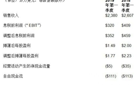 伊士曼发布2019年第一季度财务报告
