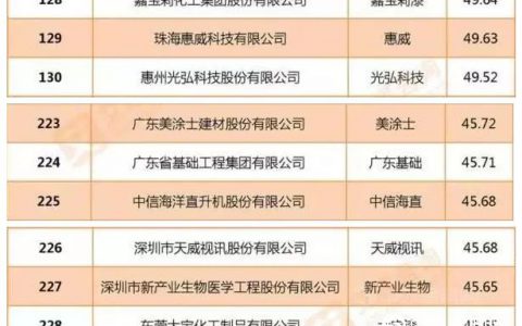 嘉宝莉、美涂士、大宝漆入榜广东企业品牌网络口碑500强"
133149"