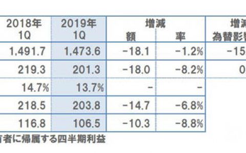 立邦2019年Q1财报：销售收入1473.59亿日元"
133228"