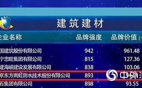 东方雨虹上榜2019中国品牌价值评价信息榜