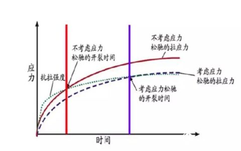 混凝土裂缝产生原因