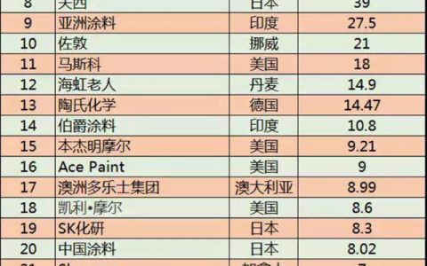 湘江涂料再次登榜“全球顶级涂料企业30强”！