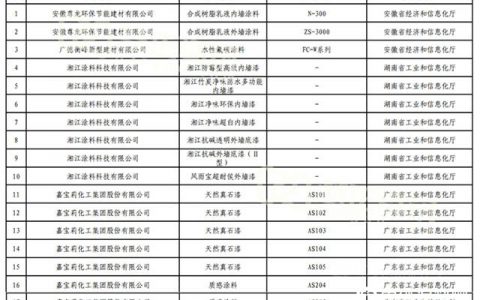 嘉宝莉、湘江涂料等企业17种涂料产品入选第四批绿色设计产品