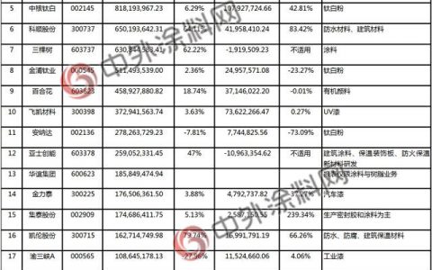 涂料行业上市公司2019年一季度排行榜