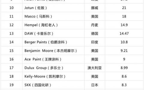 8家中国涂企上榜2019年全球顶级涂料制造商排行榜"
133889"