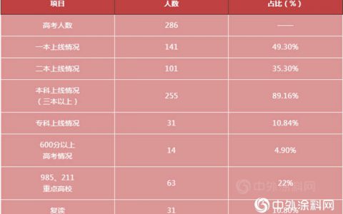 创历史新高！嘉宝莉班高考一本上线率近50%