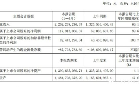 营收22亿，净利大增99.66％ 三棵树“中考”成绩亮眼"
134940"
