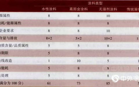 工业涂料产品全生命周期内 这三种涂料的环保性能如何？"
134997"