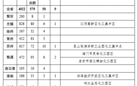 1431家化企、9个化工园区将被关闭，江苏“砸下”重锤！