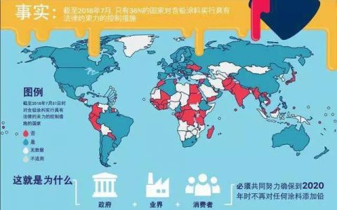 世卫组织：2020年全球消除含铅涂料目标恐难实现"
135769"