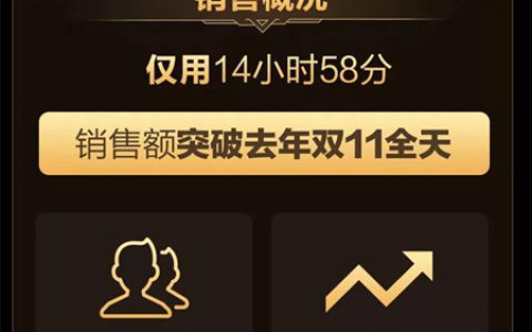 三棵树双十一刷新记录，蝉联行业冠军"
136060"