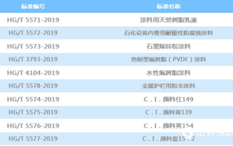 《石墨烯锌粉涂料》等10项化工行业标准正式批准发布”
137069″