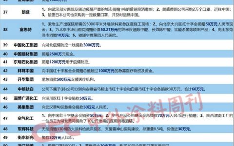 捐赠总额达2.23亿，涂料化工企业齐心协力共战“疫””
137570″