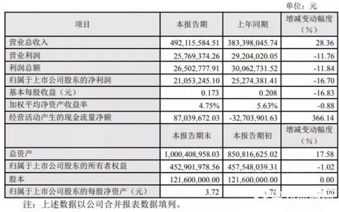 飞鹿股份/金力泰2019年业绩出炉 利润增长两极分化