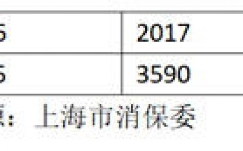 2019年上海家装消费投诉2799件，油漆、涂料类有108件"
137740"