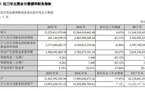 2019净利润缩水20亿，北新建材发力不仅只做防水行业搅局者"
137943"